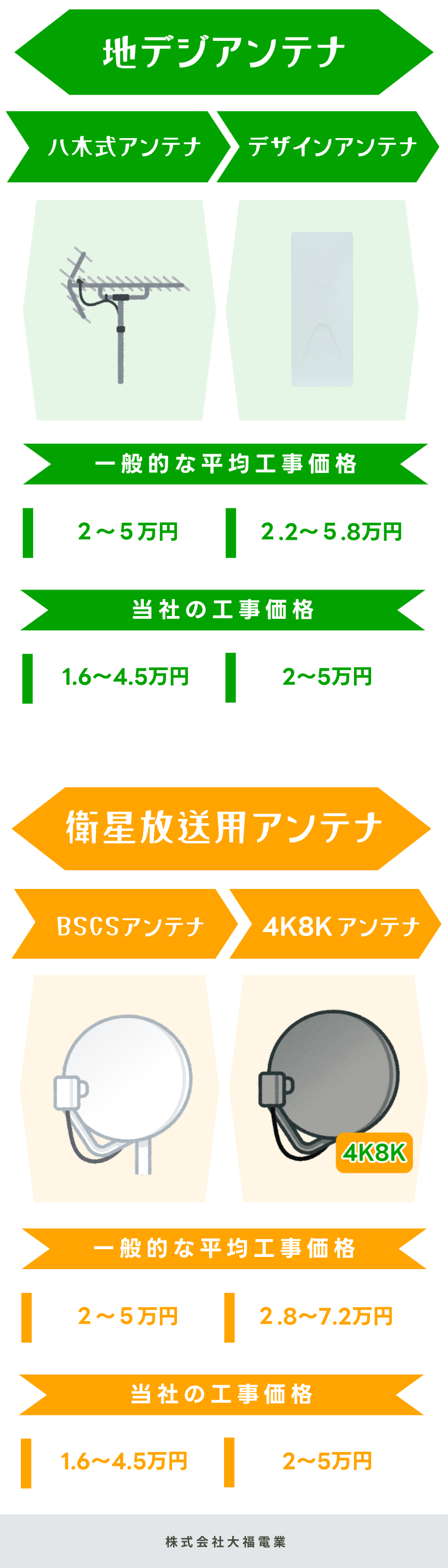 TVアンテナ工事の費用比較表