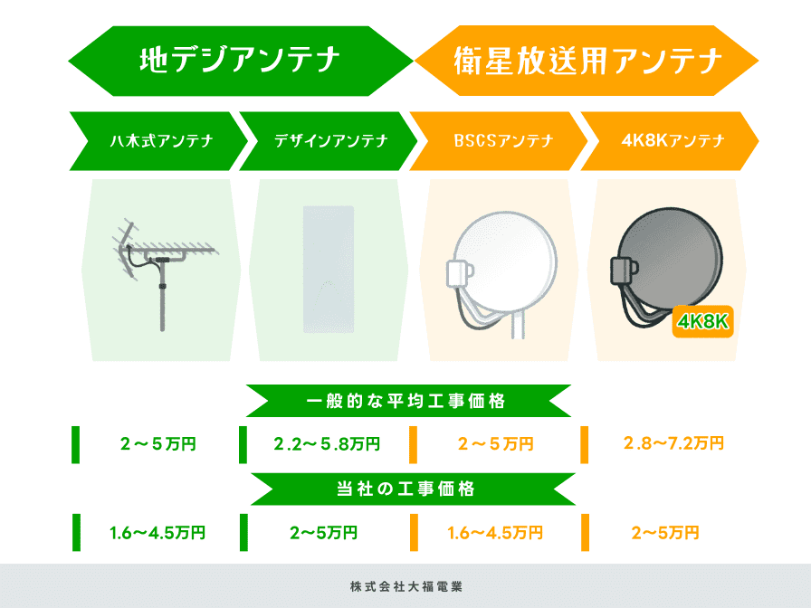 TVアンテナ工事の費用比較表