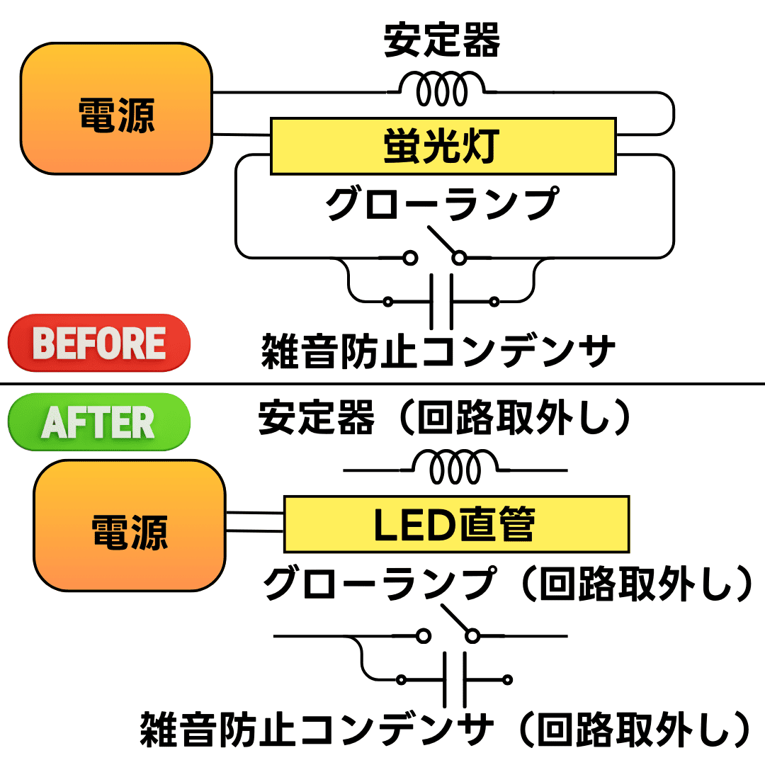 安定器を取り外す前と後の電気回路図,蛍光灯からLED直管への変更図解