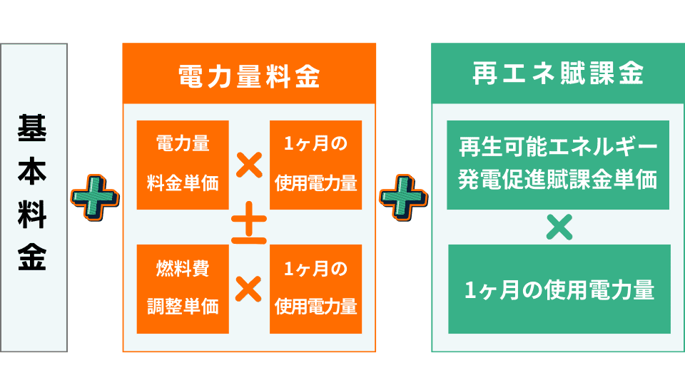 電気代の基本料金と電力量料金の違い