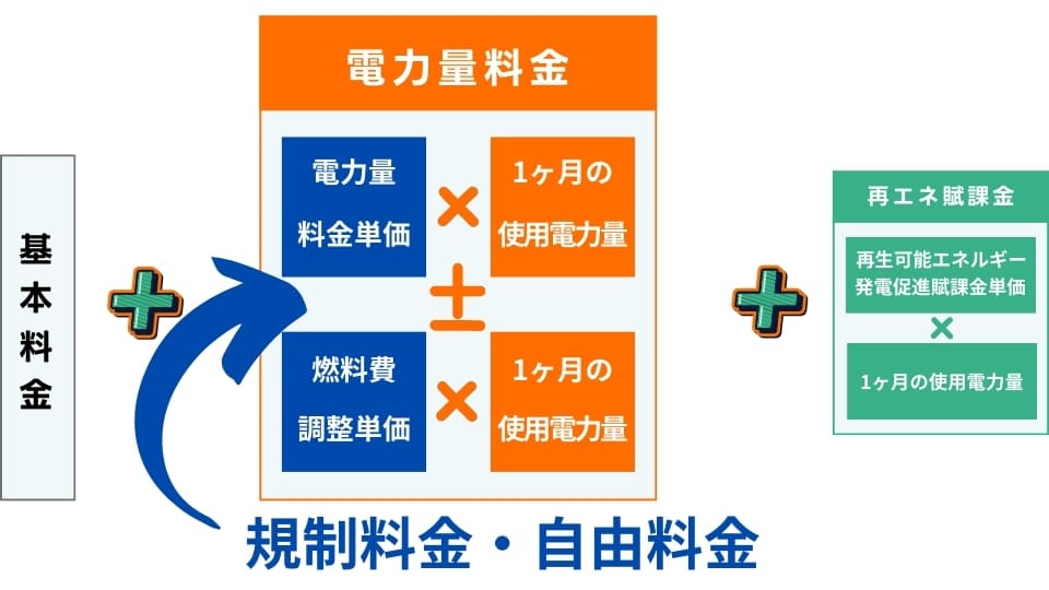 規制料金・自由料金の違いのイラスト画像